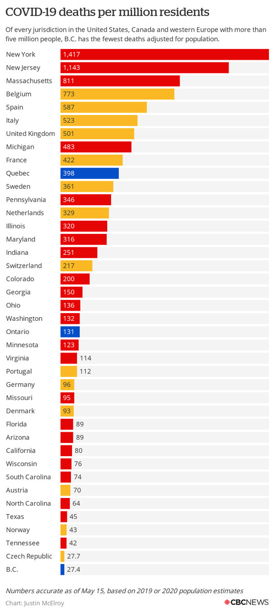 j_mcelroy's tweet image. For the 4th week in a row, B.C. has the lowest number of #COVID19 deaths per capita of any province, U.S. state, or western European country with at least five million people