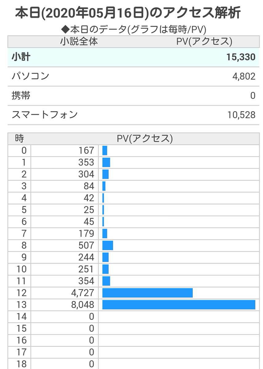 葉柚 なろうの完結ブーストすごいs ゚ ゚ ノ ここまで閲覧数増えるの