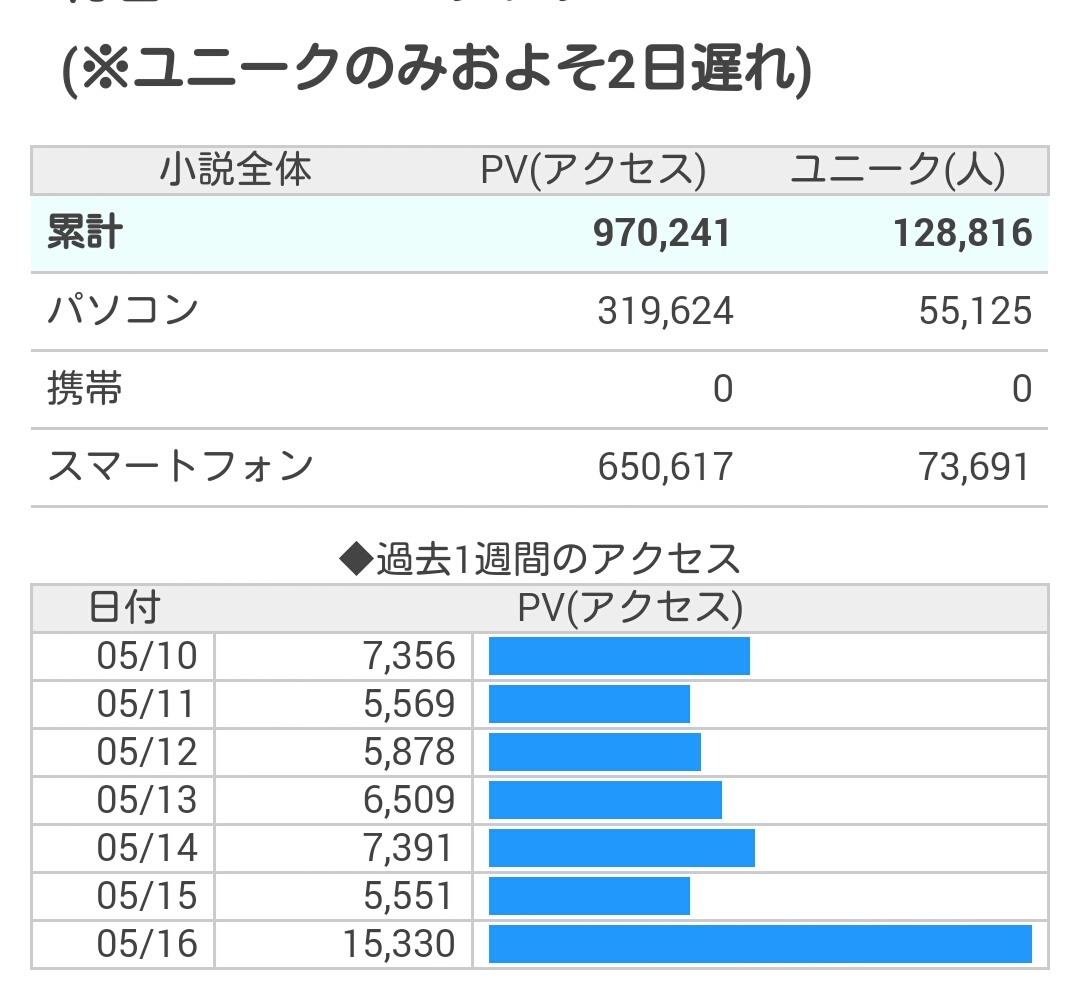 葉柚 なろうの完結ブーストすごいs ゚ ゚ ノ ここまで閲覧数増えるの