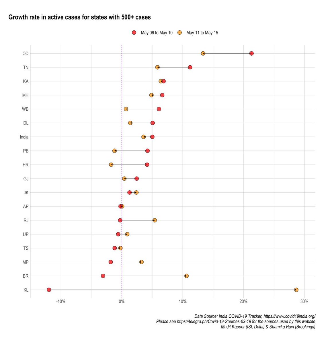 How are active cases growing?1) Rising speed: KL, BR, MP, RJ (signs of new wave).2) Slowing down: OD, TN, MH, GJ, WB, DL, PB, HR..