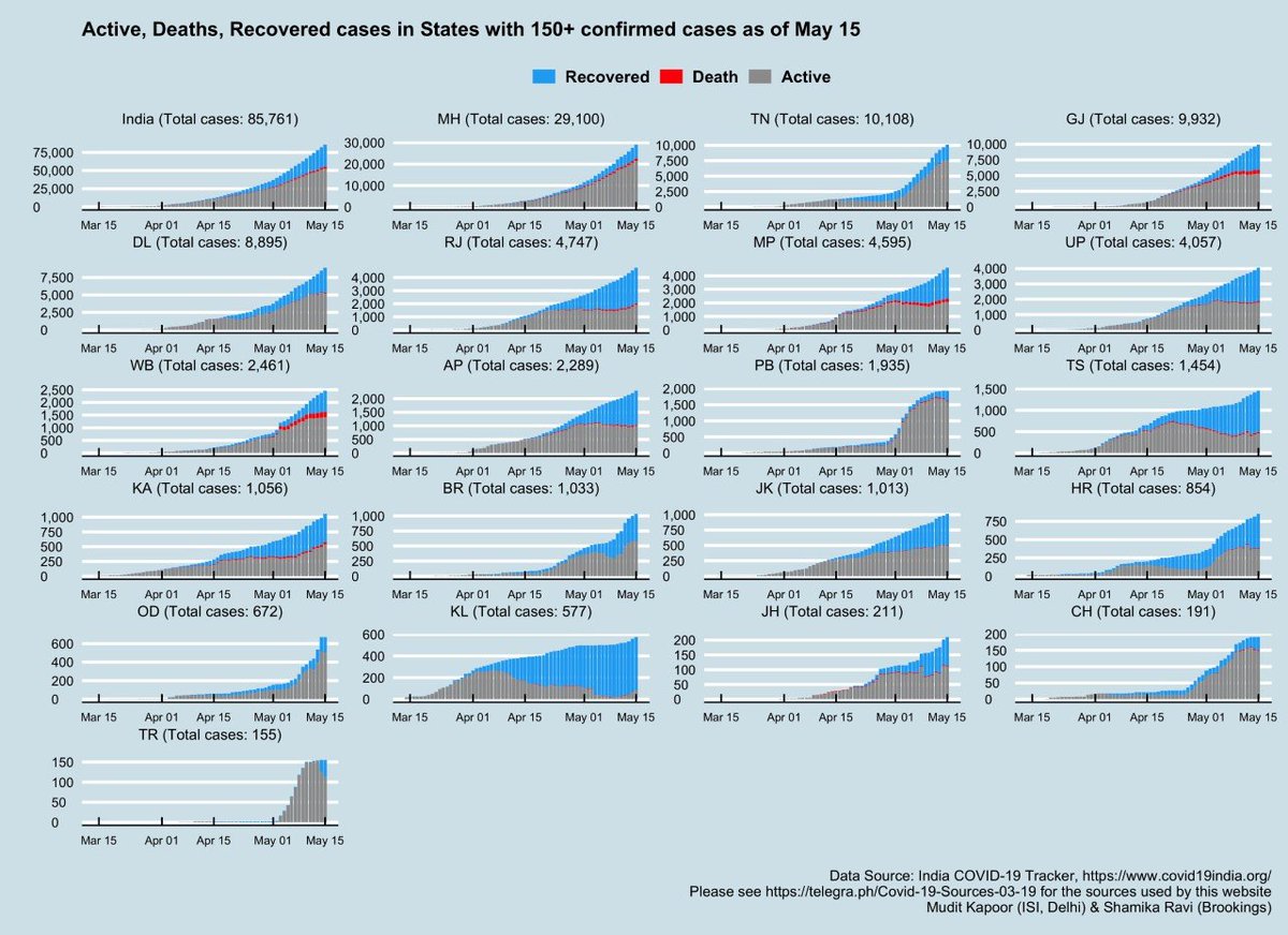 How are Indian states doing?  #StateHealth 1)MH: 34% of cases, recovery but dwarfed by in active cases.2)TN: 11.8% of cases, big in active cases, recovery3)GJ: 11.6% of cases, big recoveries.4)Recovery is growing in most states.5)Signs of second wave: RJ, MP, KA, TS.