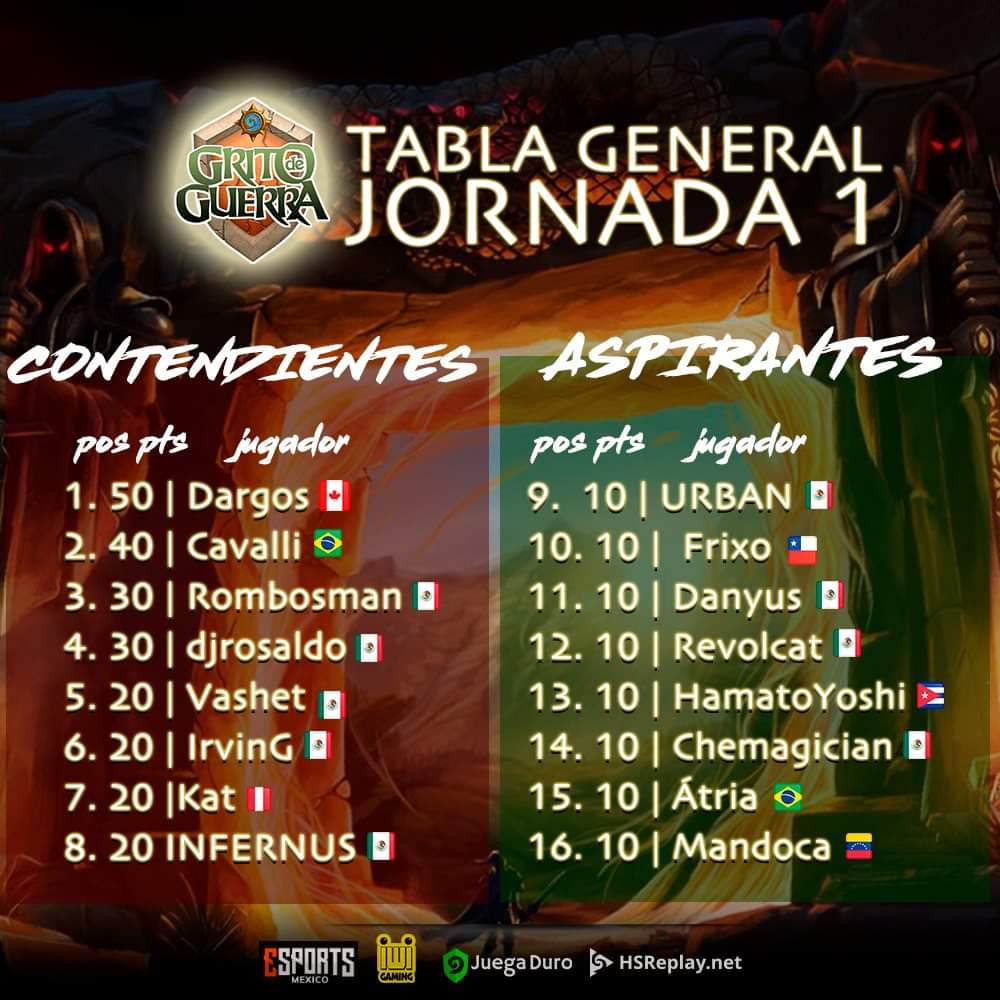 Juega__DURO's tweet photo. El domingo tendremos el segundo torneo de clasificación. Así luce la tabla. 

¡Inscripciones abiertas ya!

https://t.co/SZHUH1FKAR https://t.co/Zw34drR9yj