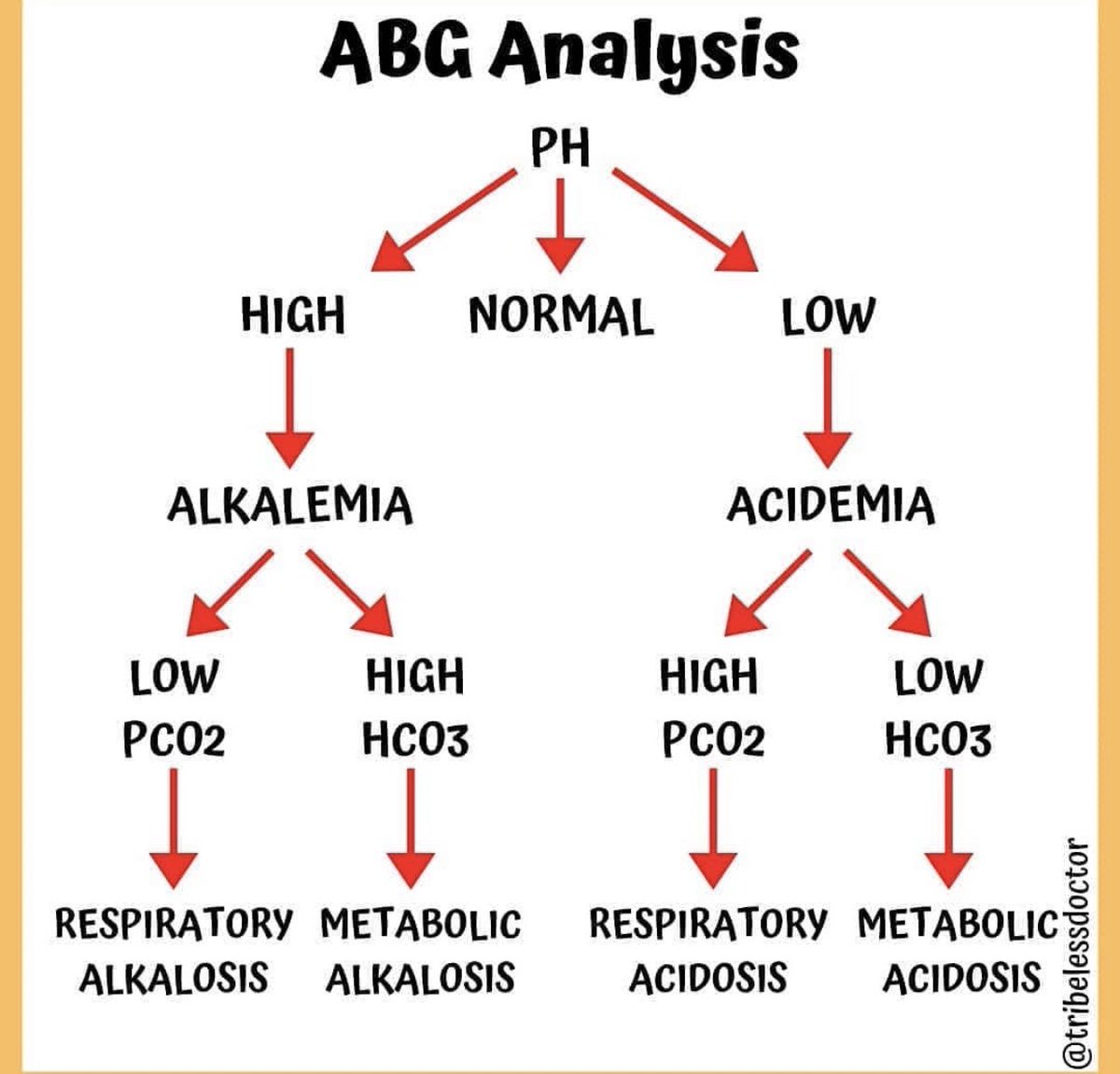 #ABG. #arterialbloodgases