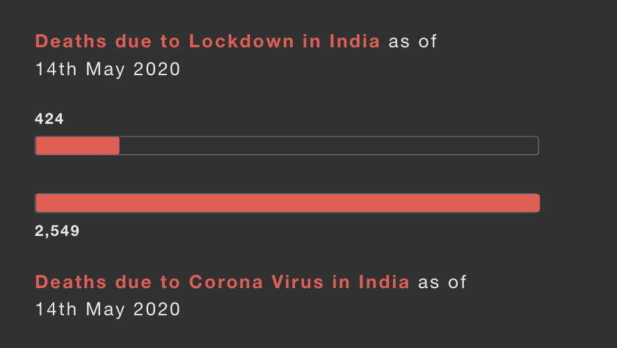 notsooequal's tweet photo. For every 16 #deaths due to #Corona Virus in #India, 1 person has died due to #Lockdown implications. https://t.co/lZbyEl719Q