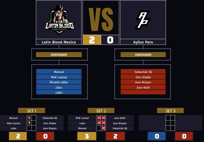 🏆I 🇲🇽<a href="/LatinBloodMX/">llllll</a> 2️⃣ - 0 <a href="/AyllusPeru_CR/">Ayllus Perú</a>🇵🇪
👑I MVP: <a href="/Manuel_xD_/">Manuel xD</a> 

#GoldCupCR