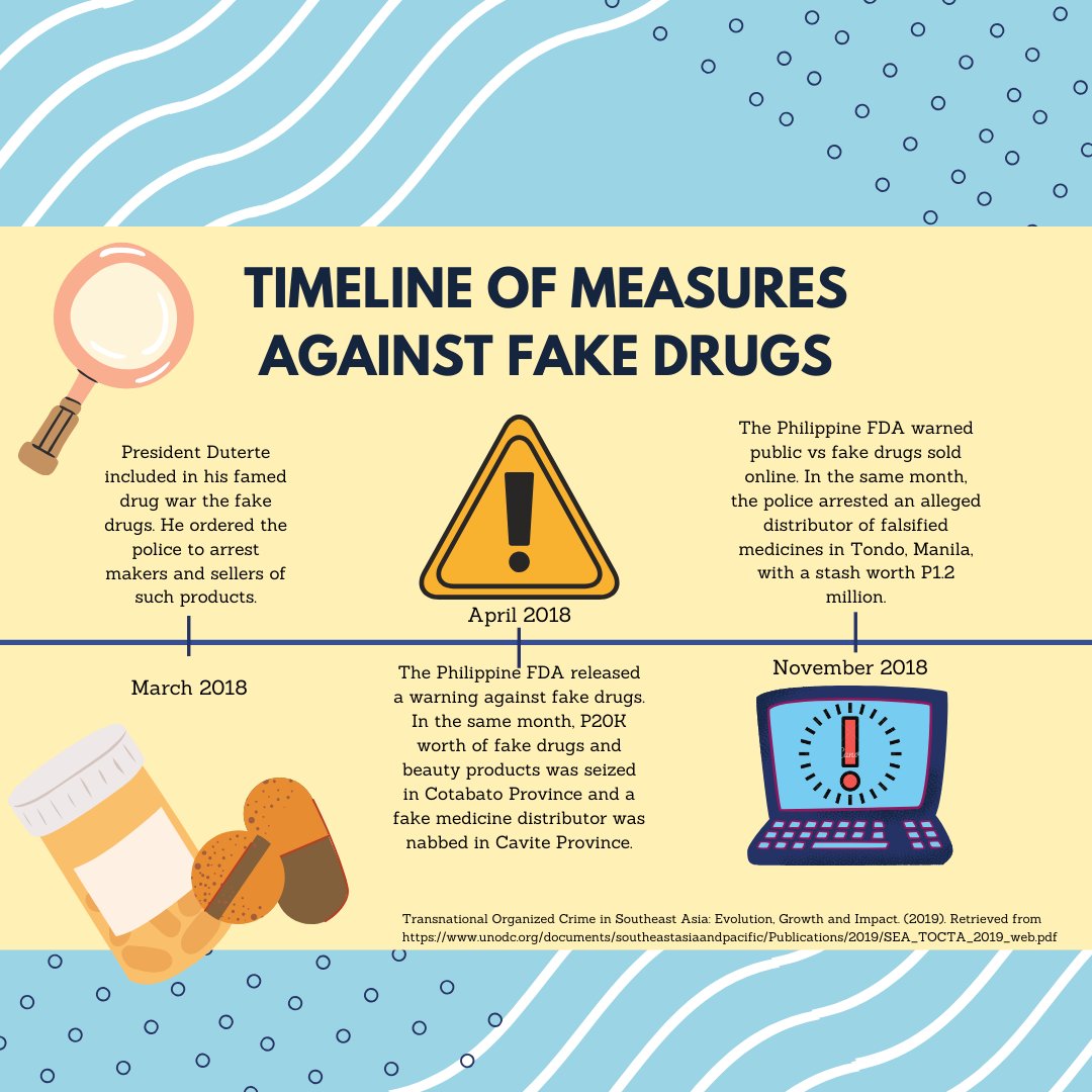 Philippines is reported to have the highest incidence of counterfeit drugs among ASEAN countries in 2019.
