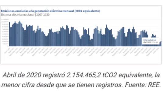 cardiofuture's tweet photo. 2020, Abril ; el mes más limpio en términos de emisiones de gases de efecto invernadero: 2.154.465,2 tCO2 equivalente, casi la mitad que hace diez años. #FelizSábado https://t.co/ucQOzTJnaI