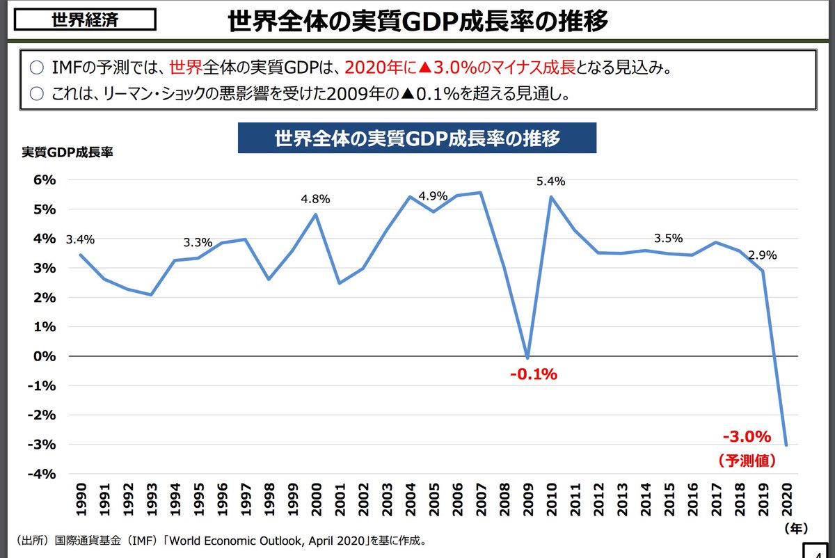 世界全体の実質GDP成長率の推移 主要国の実質GDP成長率の見通し 「未来投資会議」に提出された資料。