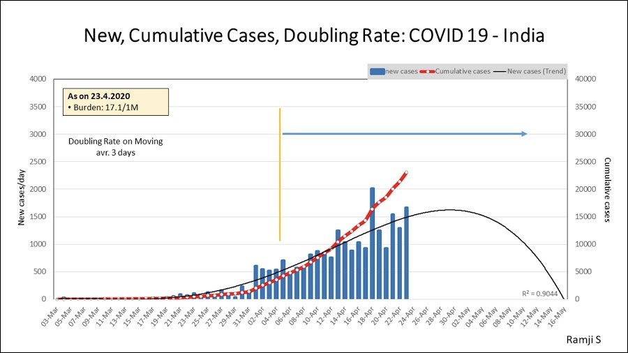 Just in case you had forgotten, today was the day the #pandemic was supposed to end, according to #ModiBestPmEver govt. This was the graph predicting no #COVID__19 cases released by govt on April 20.