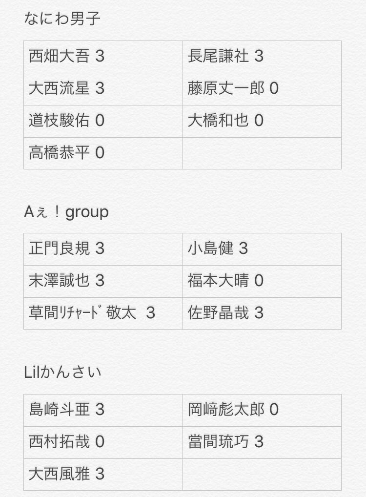 torihiki___mtm's tweet photo. Myojo データカード 2020 交換

【求】佐々木大光
【譲】画像参照

3:3〜、比率違いを優先させていただきます。

#デタカ交換 #myojoデタカ2020 #デタカ交換予約 #デタカ2020交換 #Myojoデタカ交換2020 #デタカJr #デタカ交換Jr #myojoデタカ #デタカ2020 https://t.co/Z889Rapz4B