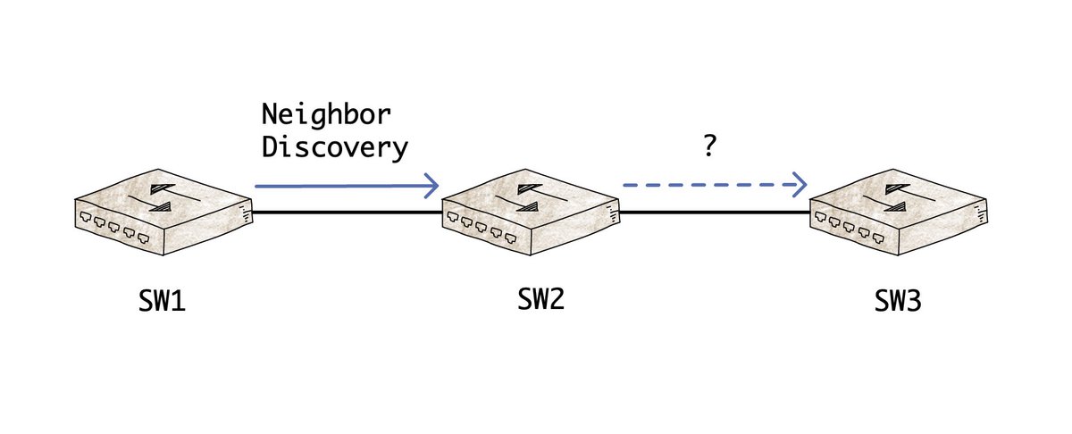 theronniewong's tweet photo. Using the #SimpleDiagrams, SW2 will do which of the following actions with #CDP or #LLDP received from SW1?
A. not forward on L3 or L2 to SW3
B. forward on L3 or L2 to SW3
C. not forward on L3 to SW3
D. forward on L2 only to SW3
#ITProTV #CCNA #200-301 https://t.co/qeyfxKgYfv