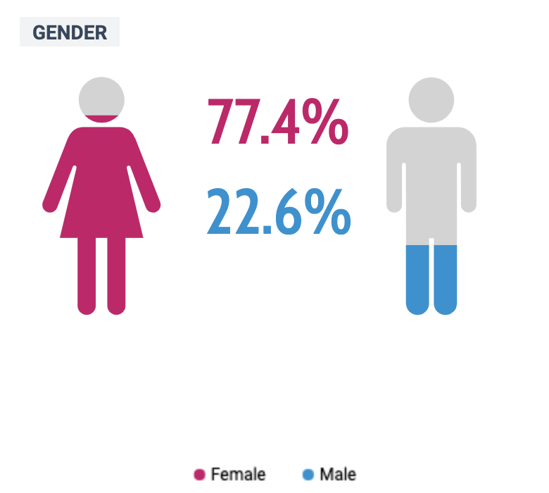 One_HealthTech's tweet photo. Like our community, those who took part were mostly female and from a range of backgrounds including #business, #health, #science and #technology
#OHTweek https://t.co/ox9SmBaMU2