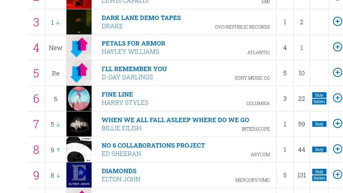 -"Fine Line" has now spent 22 weeks, over FIVE MONTHS, in the top 10 of the UK official chart, ARIA chart Australia, NZ official chart and Ireland official chart. (#6 in the UK and Ireland, #4 in NZ and #3 in Aus).- "Adore You" is back to the top 20 in the UK (20 weeks there).