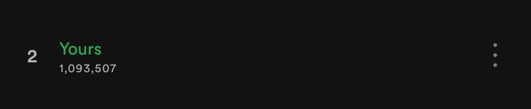 Yours has crossed 1M Spotify streams! 🎉
(I just noticed lmao) 
Keep on streaming! 💙💛

🔗: open.spotify.com/track/4KL3FJYe… 
#WillBeYOURSForever 
#WeAreYoursChanyeol
#CHANYEOL #STUDIONNG #LOEYxStudioNNG #찬열