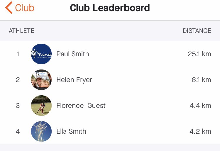 Sixth Form running club update is in....!!!! 🥁 

Mr Smith is way out in front with Mrs Fryer, Flo and Ella on the leaderboard! Join the club.. strava.com/clubs/Tudor-Ha… #moveinmay