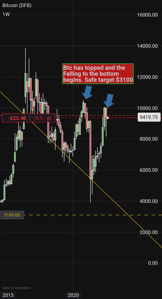 #btc #Bitcoin

Has bitcoin topped out?

I think we have

There is a bearish hanging man candle pattern on the weekly chart implying the top is in.

I placed a short with a tiny stop loss as I'm expecting a drop which won't bounce back.

My target is $3100 in the next few weeks.