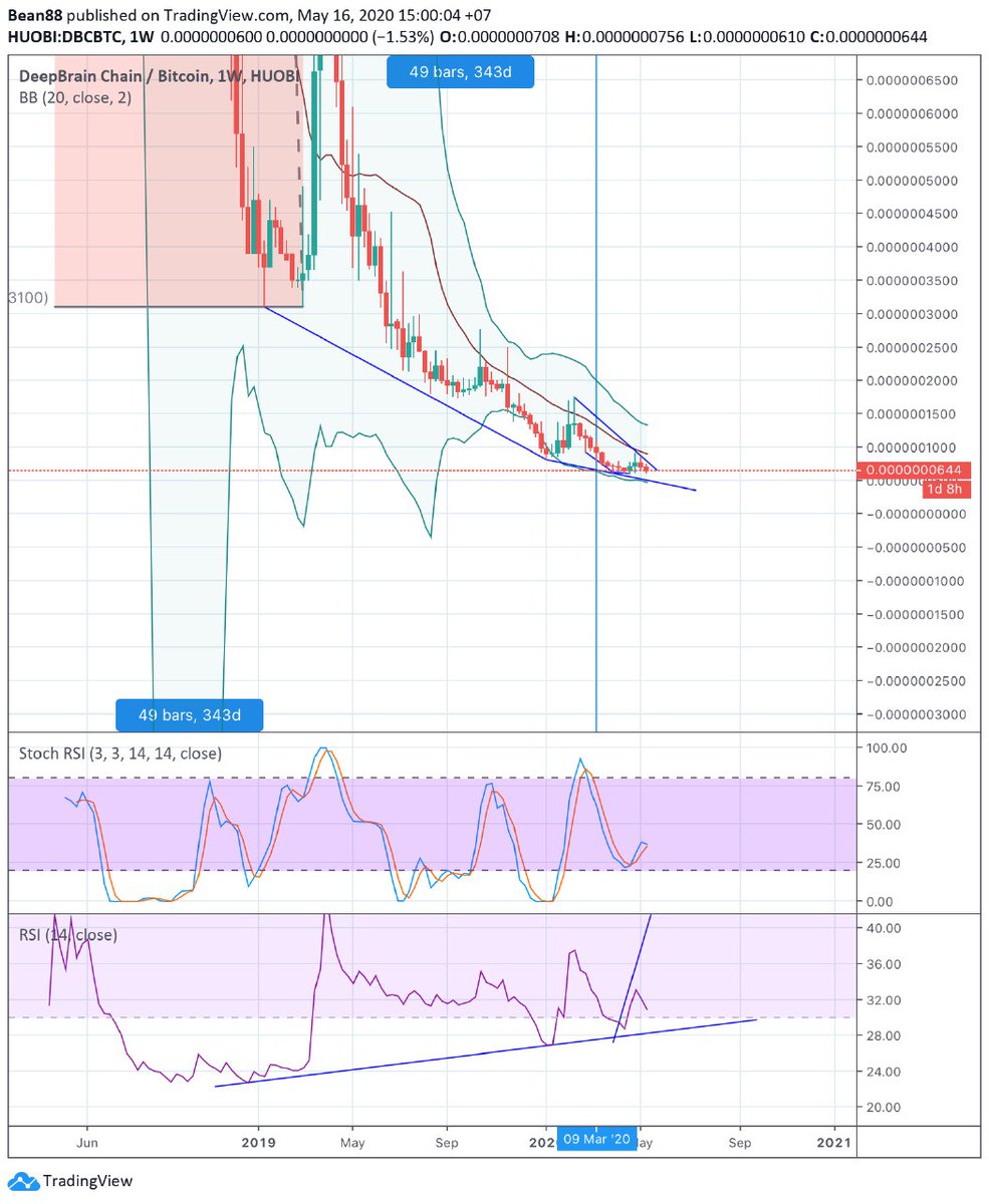 Tiidaddyvn's tweet photo. $dbc
You call it like scam? https://t.co/I8KYWT1F6O
