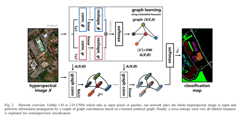 Zhu_XLab's tweet image. Our work on "#Nonlocal #GraphConvolutionalNetworks for #Hyperspectral #ImageClassification" by Lichao is out @IEEE_GRSS #TGRS: ieeexplore.ieee.org/document/90919…
#GCN rocks.
We need new #Benchmarks in #Hyperspectral #remotesensing! #AI4EO
Follow our research @Zhu_XLab