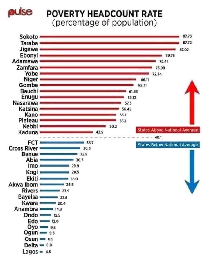 AloyEjimakor's tweet photo. Law of Unintended Consequences is when Buhari’s oppressive #97versus5 made LOSERS of the favored 97% &amp; GAINERS of the oppressed 5%. It’s also called OWN GOAL. See it below👇🏿 https://t.co/vEvRBYLk8m