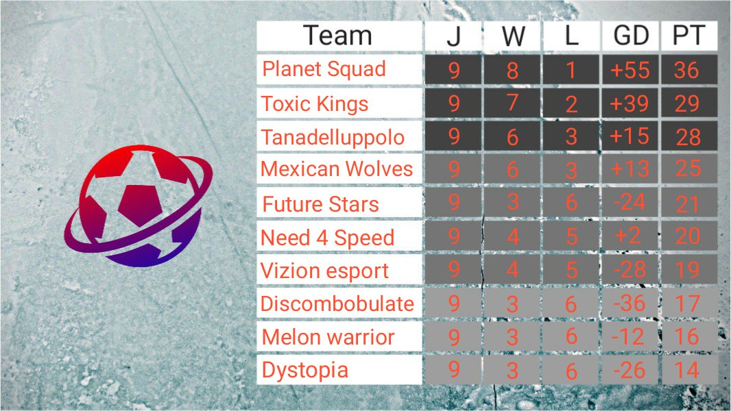 🔥 Here are the final rankings of this first season.  🔥

Do you have more?  You want another season? 

Thanks anyway for your participation 🙏

See you soon in the ares cup tournaments 🎉
