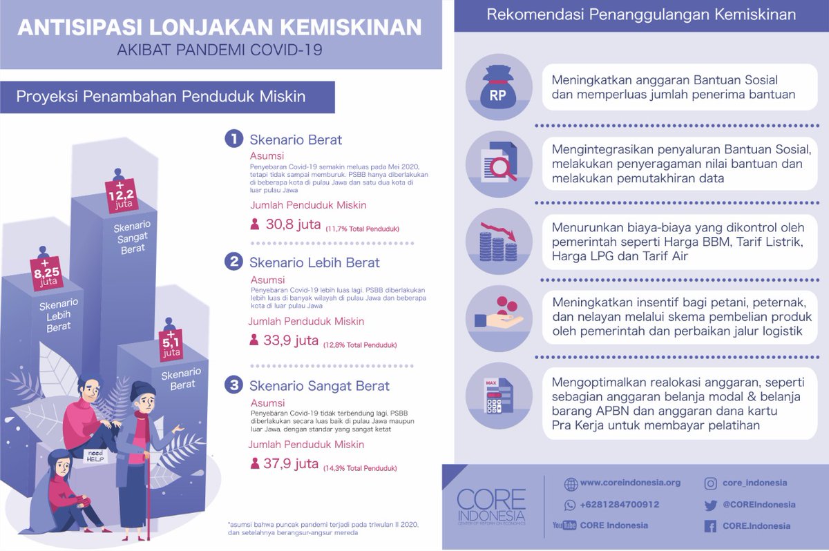 COREIndonesia's tweet photo. Bagaimana prediksi lonjakan jumlah penduduk miskin di tengah masih berkembangnya virus #Covid_19 di Indonesia dan bagaimana langkah yang harus dilakukan pemerintah. Simaka dalam infografis #coreinsight di bawah. https://t.co/lCz2Bx3May