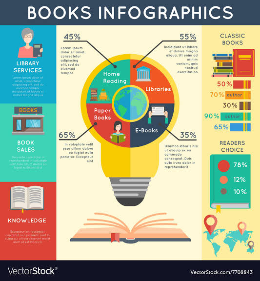 publisherszone's tweet photo. "Books Infographic"
 #amwriting #amreading #author #books #childrensbooks #illustration #illustrator #picturebook #childrensauthor #bookworm #raisingreaders #diversebooks #writersfollowwriters #library #libraries https://t.co/zLe1BVkzyO