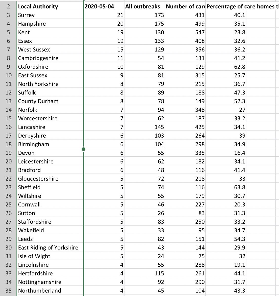 Ie hospitals shd be quite biosecure, and only a few hundred of them.But thousands of care homes spread around UK? Eg public data alone show that in latest week data available (4-11 May) 115 out of 145 English upper tier council areas reported at least one new care home outbreak