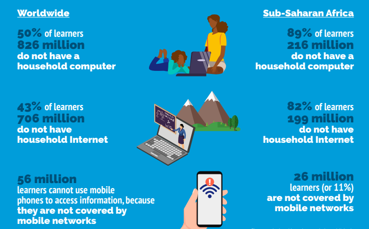 Education2030UN's tweet photo. 826M students are without a household computer, 706M lack internet at home &amp; 56M lack mobile 3G/4G coverage &amp; teachers need ICT training. Most teacher training does not include use of ICT for learning &amp; teaching. Read blog 
https://t.co/mP4DJQGMn1
#SDG4 #Education #COVID19 https://t.co/6zMZZyrm5u
