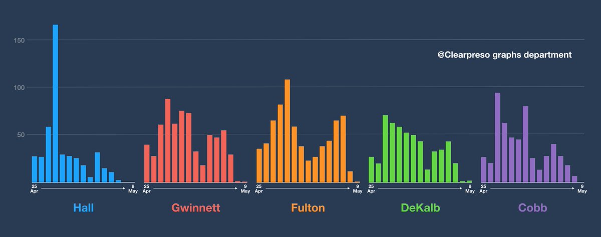 Here is that Georgia chart 📊😱redesigned so the numbers are in chronological order, and they are grouped by county (making it easy to actually compare data points). This is useful ✅ and accurate ✅ as opposed to whatever it was they were trying before...