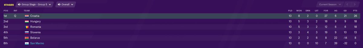 That also brings a pretty brutal qualifying campaign to an end. 0 points and a minus 32 goal difference. Let's hope for better for San Marino when the Nations League restarts...  #FM20