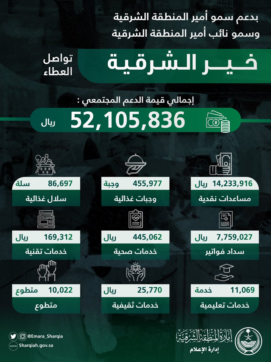 emara_sharqia's tweet photo. حققت حملة #خير_الشرقية
التي أطلقها سمو #أمير_الشرقية
وبمتابعة سمو #نائب_أمير_الشرقية
بفرع #وزارة_الموارد_البشرية
و #التنميه_الاجتماعيه بـ #الشرقية
أكثر من 52مليون ريال
قيمة المبادرات المجتمعية المتنوعة
للتخفيف من آثار جائحة #كورونا
وفق إحصائيات مركز العمليات والمبادرات المجتمعية https://t.co/sT6KW2RKjB
