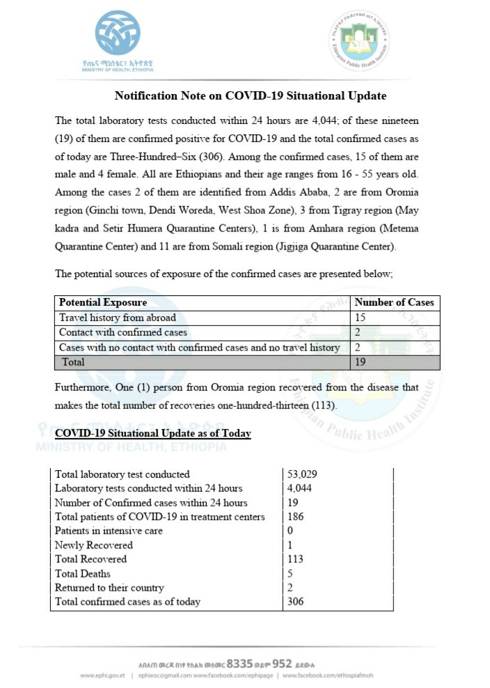 lia_tadesse's tweet image. Report #65

የኢትዮጵያ የኮሮና ቫይረስ ሁኔታ መግለጫ

Status update on #COVID19Ethiopia