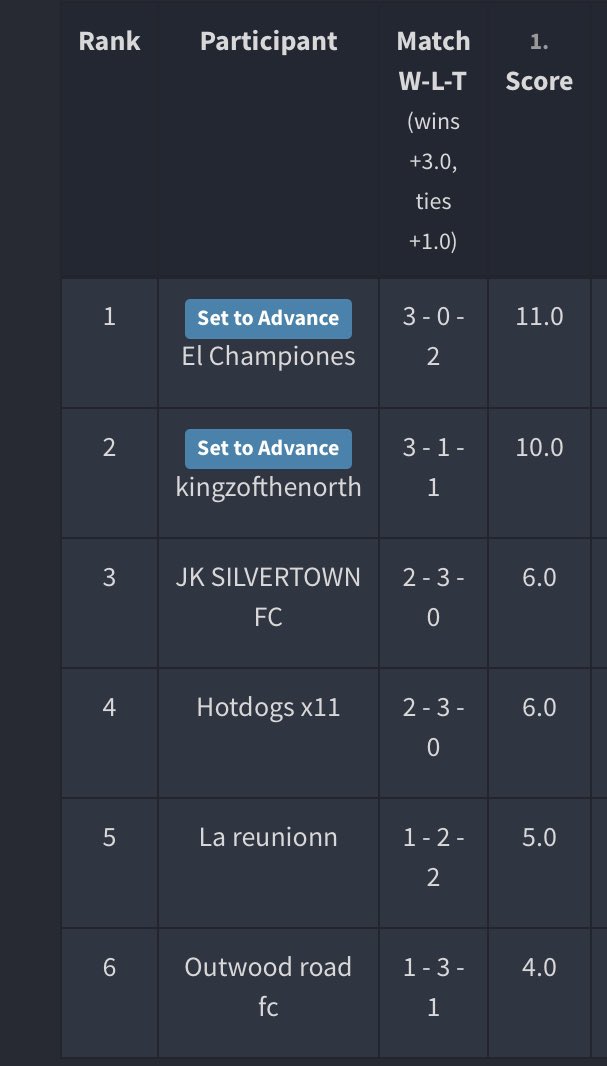 Thanks for having us <a href="/ProClubTournys/">PRO CLUB TOURNAMENTS</a> 

1st two games got our asses handed to us 😩😂

Let down my some players 👀#futchamps more important lol, the Gaffa drunk and a new signing leaving after 15 mins 😂😂

At least we won some games lol, emotional and good banter as per #proclubs