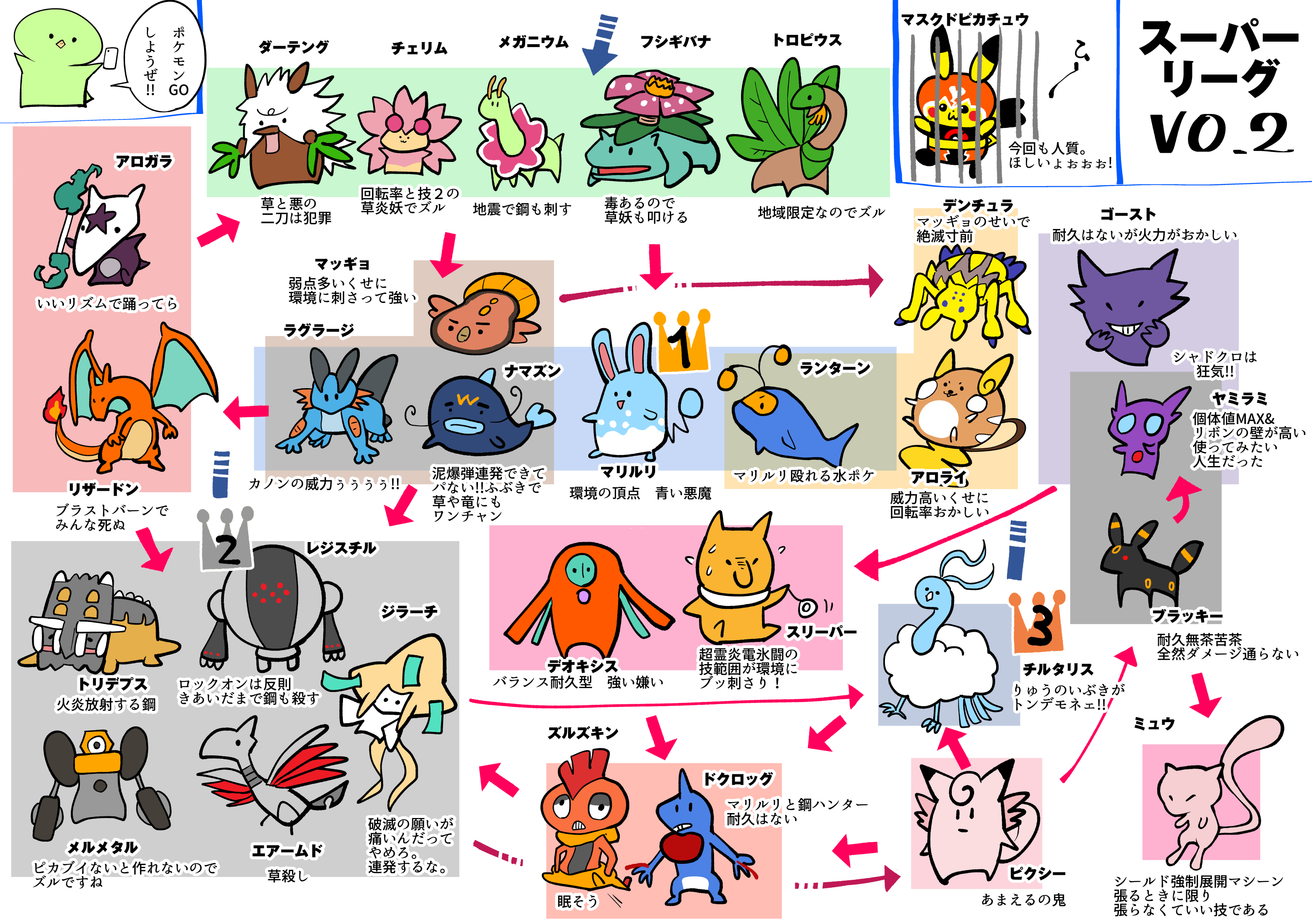 真鍋 陽 みんなでポケモンgoのpvpやろうよ スーパーリーグシーズン2が始まったよ 前回のシーズンから新ポケ追加や技 変更で見慣れないポケモンもりもり 全然覚えきれなくて 今回も個人的な環境図作成 強者の証のマスクドピカチュウ捕まえたいよぉぉ