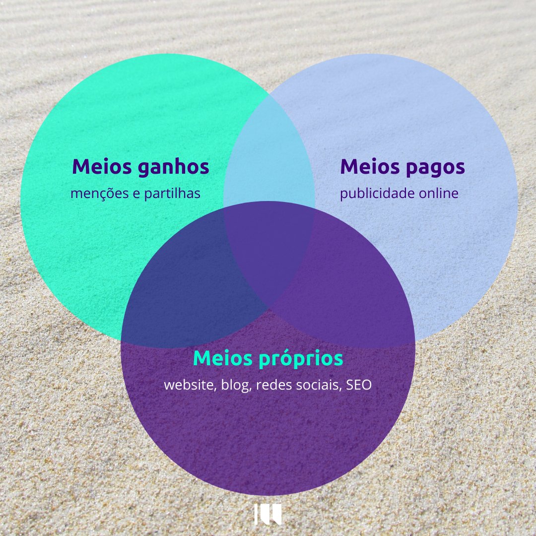 inboundware's tweet photo. Investiu tempo e criatividade a produzir conteúdo único de qualidade e está satisfeito com o resultado? Boa! Agora é preciso passar à sua distribuição com igual empenho😁. O ideal é conseguir aproveitar as vantagens de um mix de meios próprios, meios ganhos e meios pagos. https://t.co/JOjqlHkuZW