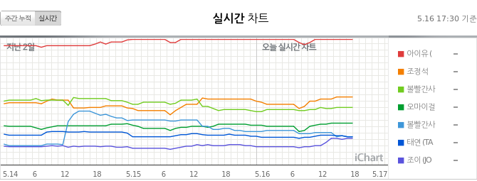 GeniusLabTR's tweet photo. "Eight" 68. Perfect All-Kill (PAK) gerçekleştirdi 🔥💜👏🏻

16.05.2020 17.30 KST 

PAK x68 🔥

#EightPAK @BTS_twt @_IUofficial https://t.co/2wtGfYsWWK