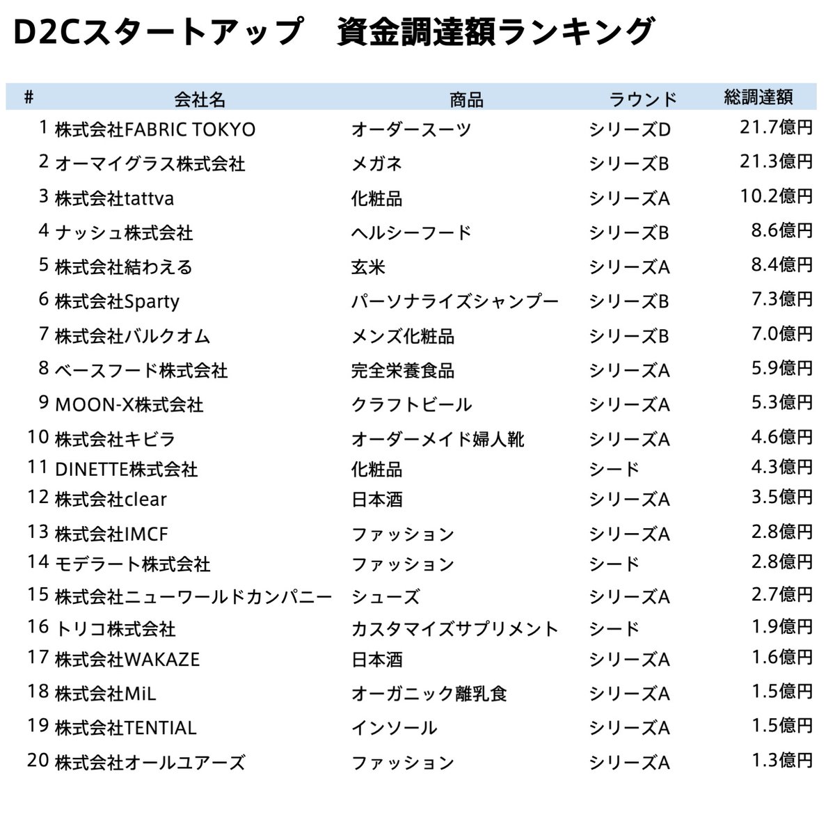 国内D2Cスタートアップの資金調達額ランキングTop20をまとめました。 1 FABRIC TOKYO（スーツ）21.7億円 2  オーマイグラス（メガネ）21.3億円 3 tattva（化粧品）10.2億円 4 ナッシュ（ヘルシーフード）8.6億円 5 結わえる（玄米）8.4億円