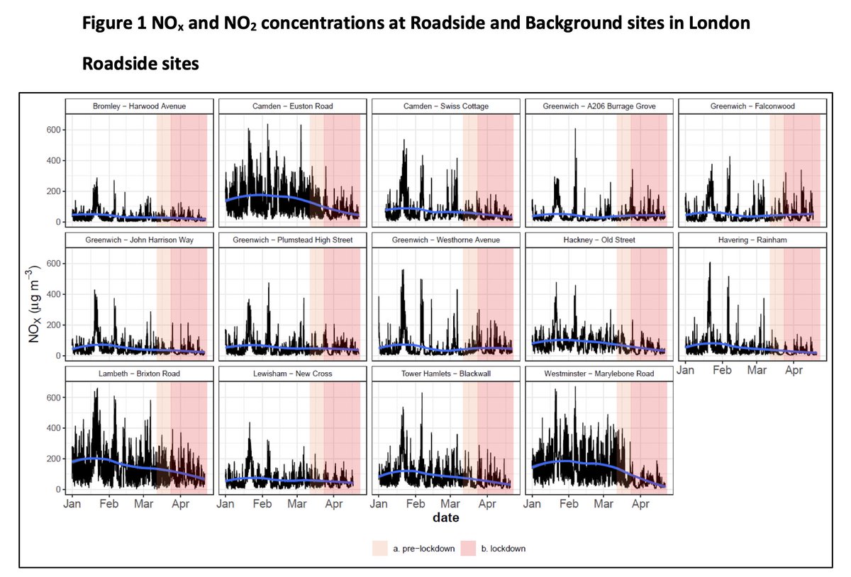 And on one of those fronts, NO2, pollution levels are indeed down in London. You can see they’ve dropped by 55% around Marylebone Road and 36% by Euston road, two of the capital’s busiest roads. Reductions slightly less dramatic elsewhere tho.