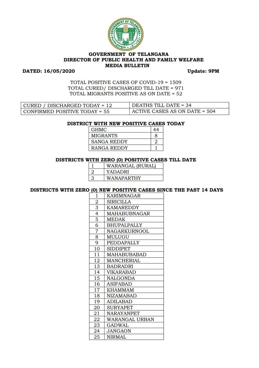 Eatala Rajender On Twitter Media Bulletin On Status Of Positive Cases Covid19 In Telangana Dated 16 05 2020