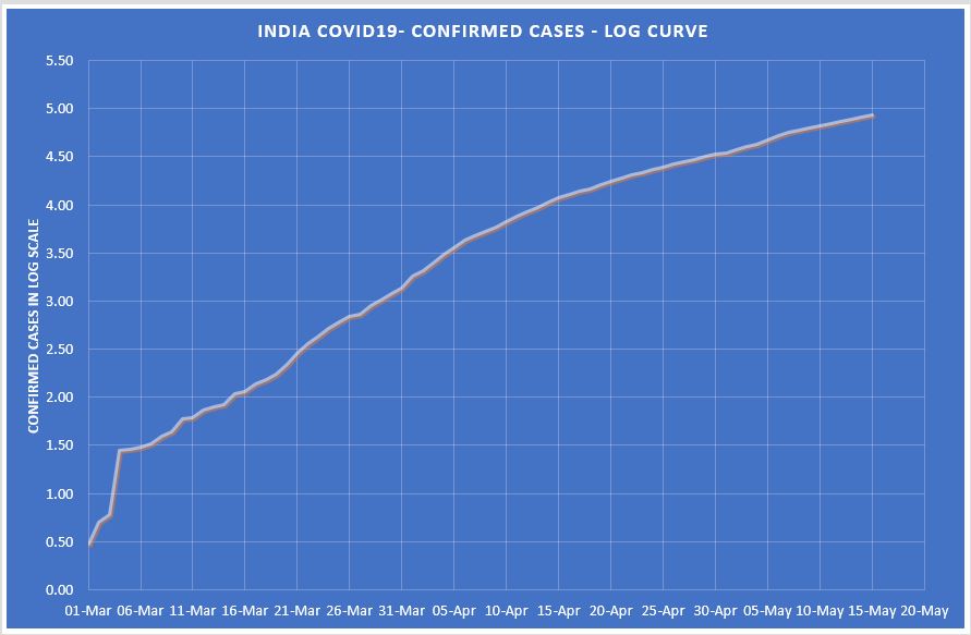 James Wilson As India S Covid19 Cases Crossed 90k Mark Let See The Trajectory 1 To Cases 90 Days To Cases 11 Days To Cases 8 James Wilson As India S Covid19 Cases Crossed 90k Mark Let See The Trajectory 1 To Cases 90 Days To Cases 11 Days To Cases 8