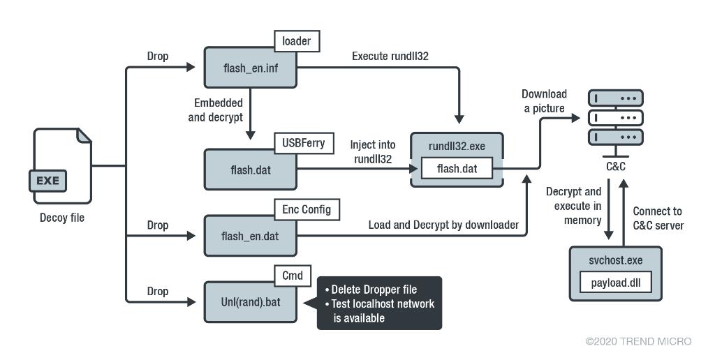 trendai_RSRCH's tweet photo. #TropicTrooper uses #steganography to mask its #backdoor routines and evade antimalware and network perimeter detection. Read more about #USBferry attacks: https://t.co/iqKZYGDCw5 https://t.co/gVJDes9ovt