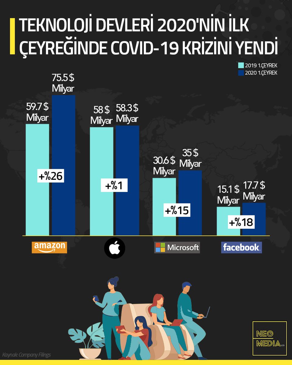 Teknoloji Devleri 2020’nin İlk Çeyreğinde COVID-19 Krizini Yendi. #amazon #apple #microsoft #facebook