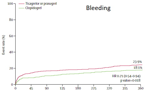 frahman480's tweet photo. Time to reconsider one-size fits all with loading all ACS pts with ticagrelor: > 70 yr olds at high bleeding risk (PLATO median age 62 yrs) - #POPULARAGE trial clopidogrel vs ticagrelor @TheLancet #patientsafety https://t.co/vnvHAbpXen https://t.co/TQd00IG4h2