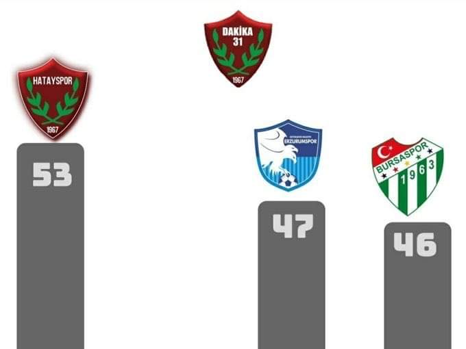 Bu sezon 6.Haftadan itibaren bu grubun kesintisiz Lideriyiz, buralara Hakkımızla geldik, hakkımızla Süper Lige çıkacağız, 
Siz yine de bu ligi oynatmayız iptal derseniz kupamızı🏆 göndereceğiniz adres belli. Osman Çalgın Tesisleri Maşuklu/Antakya/HATAY
#liderHatayHakkınıYedirmez