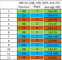 In the 1st round, the TE picks are TE1 pick #3, TE2 pick #5, TE3 pick #8, and TE4 pick #12. This may seem risky to pass up on other positions, but having at least 2 higher tier TEs will provide an advantage to your team. (5/10)