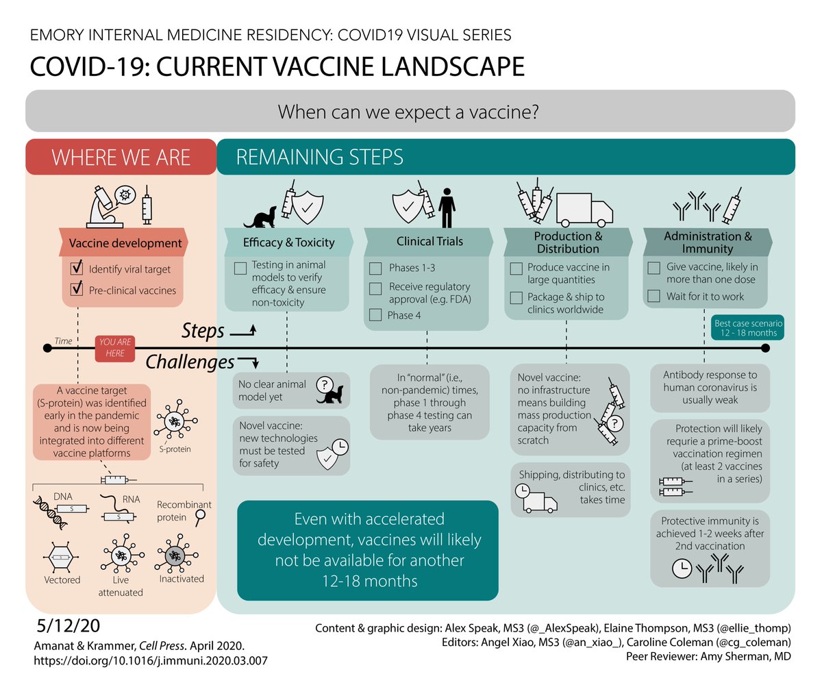 JenniferSpicer4's tweet photo. When can we expect a vaccine for #COVID19? Maybe not for another 12-18 months. 

Thx @EmoryMedicine creators @_AlexSpeak &amp; @elliethompson12, editors @an_xiao_ &amp; @cg_coleman; review by @EmoryDeptofMed ID fellow, @Dr_AmyKacin

#EducationInTheTimeOfCOVID #COVID19FOAM https://t.co/GWSRAG22RU