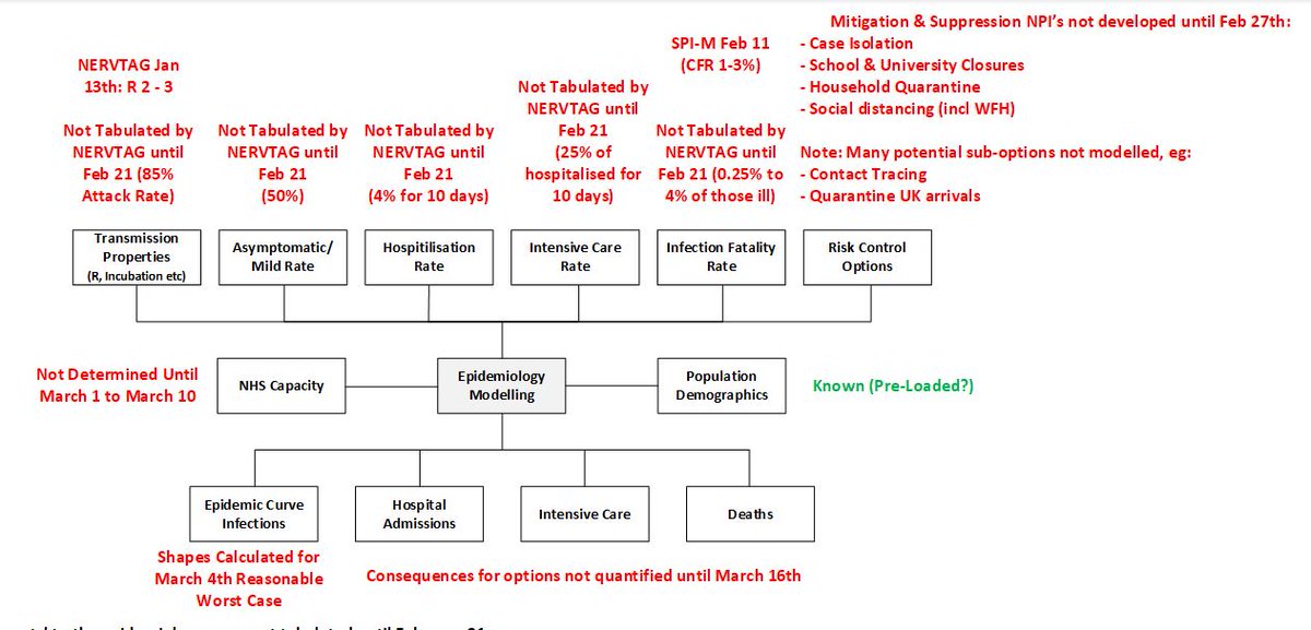 3/. It seems that the "non-pharmaceutical options weren't pre-populated either (they appear to only be developed in February).Key data wasn't populated by the govt scientific advisory body, NERVTAG, until 21/2/20 despite despite some key data being published many days before.