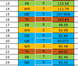 Another 4 TEs should be drafted before the end of the 3rd round. According to the aggregate VBD, grabbing TEs and QBs early and often is the best strategy to make the most points for your team.(7/10)