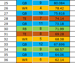 Another 4 TEs should be drafted before the end of the 3rd round. According to the aggregate VBD, grabbing TEs and QBs early and often is the best strategy to make the most points for your team.(7/10)