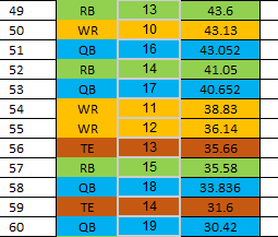 The pics can also be used to look at where QBs in either a SF or start 2QB league should be drafted. Now, for all of you interested in rounds 4,5, and 6, I'm posting them below. You'll again notice how important it is to draft QBs and TEs early when looking at VBD values.(8/10)